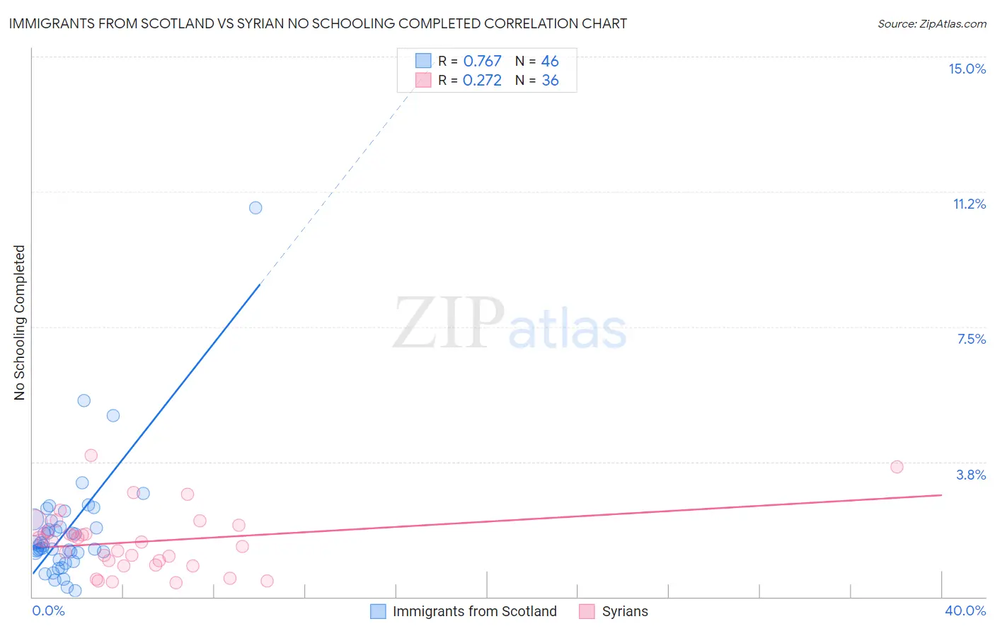 Immigrants from Scotland vs Syrian No Schooling Completed