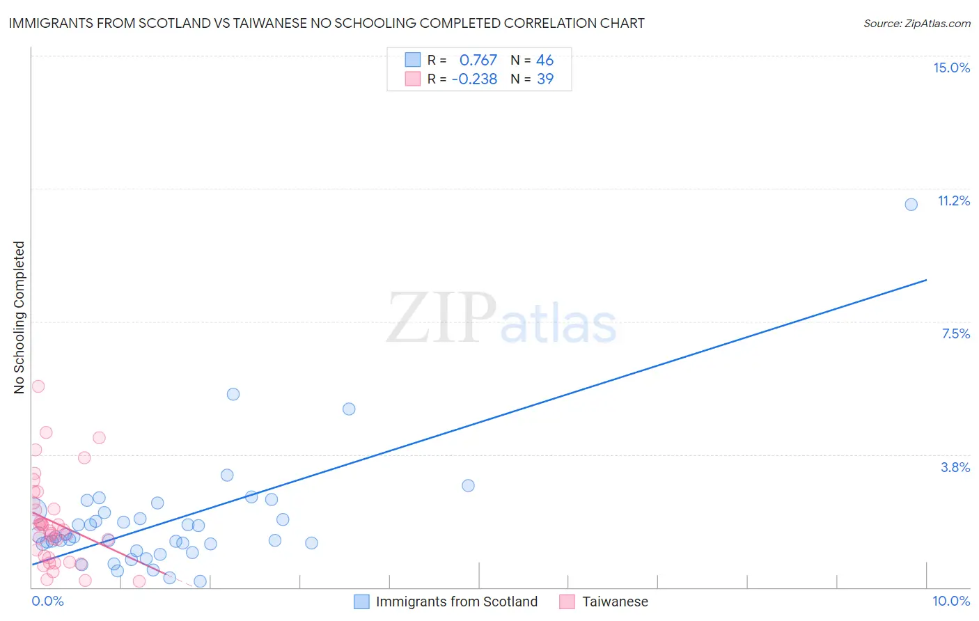 Immigrants from Scotland vs Taiwanese No Schooling Completed
