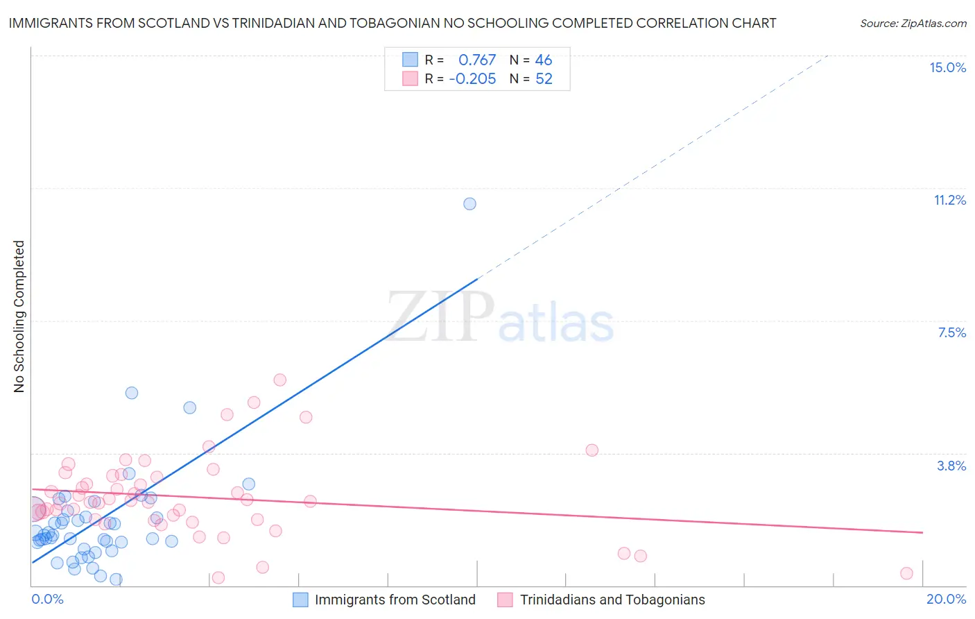 Immigrants from Scotland vs Trinidadian and Tobagonian No Schooling Completed