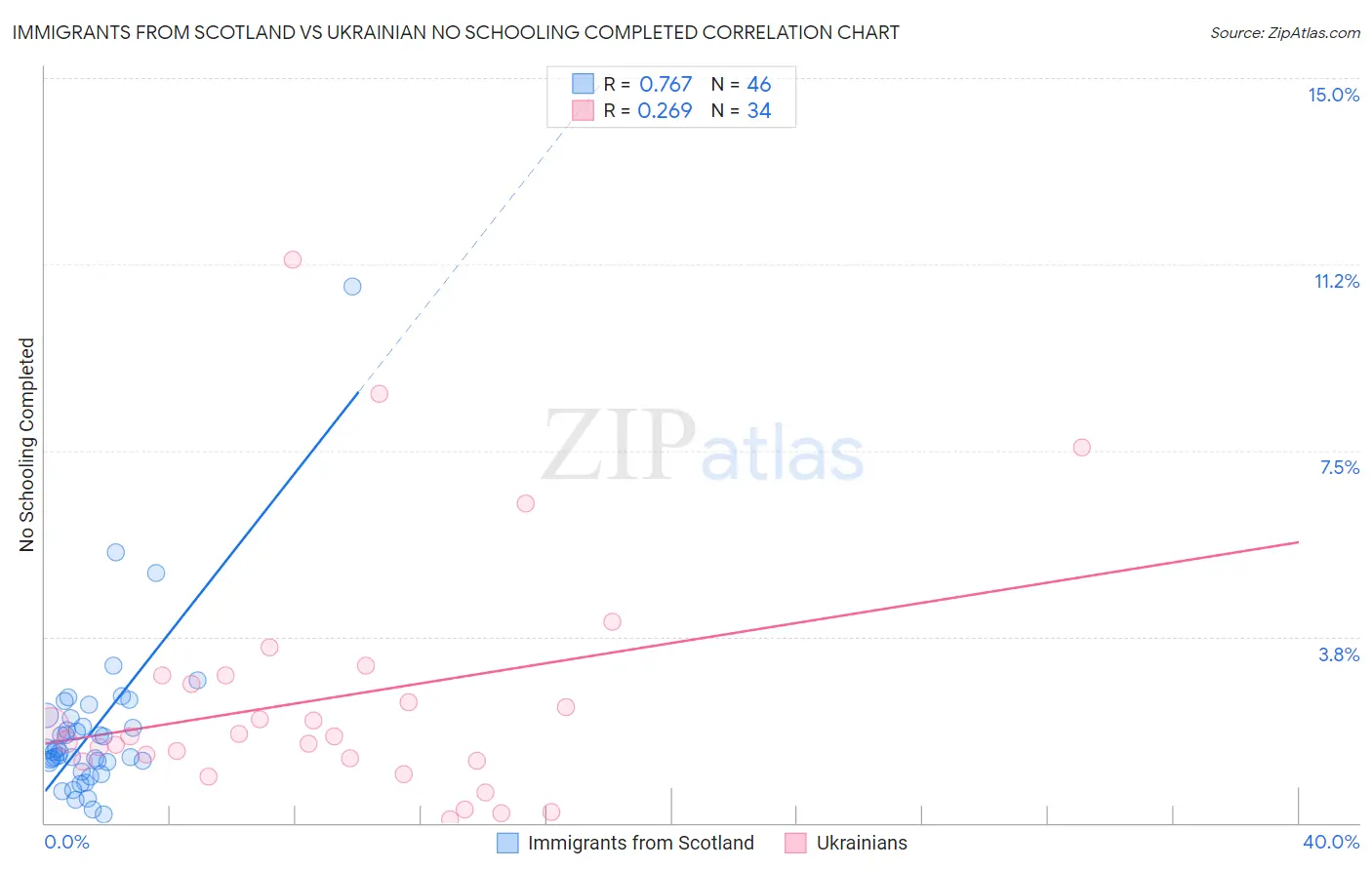 Immigrants from Scotland vs Ukrainian No Schooling Completed