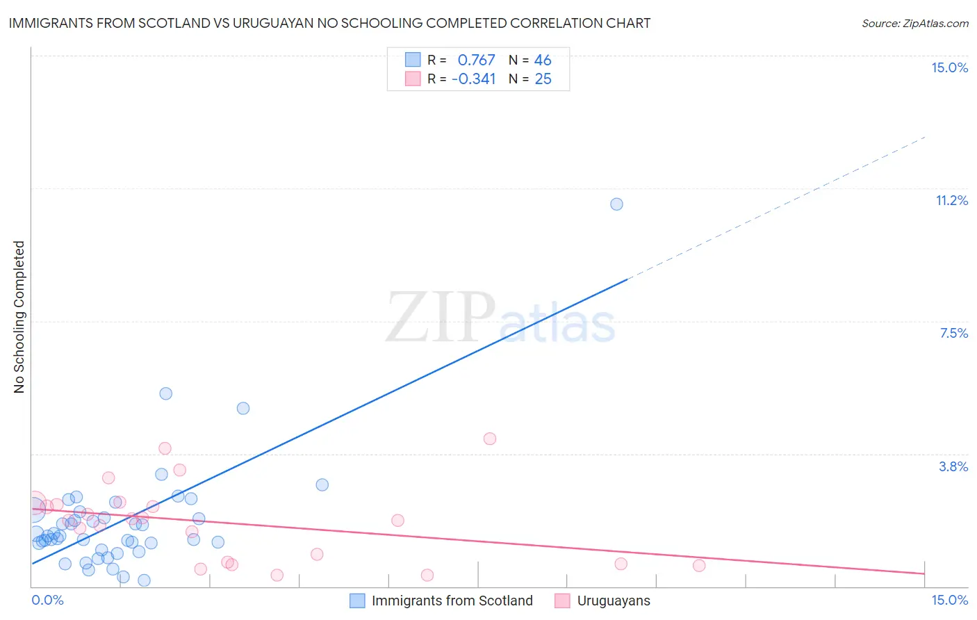 Immigrants from Scotland vs Uruguayan No Schooling Completed