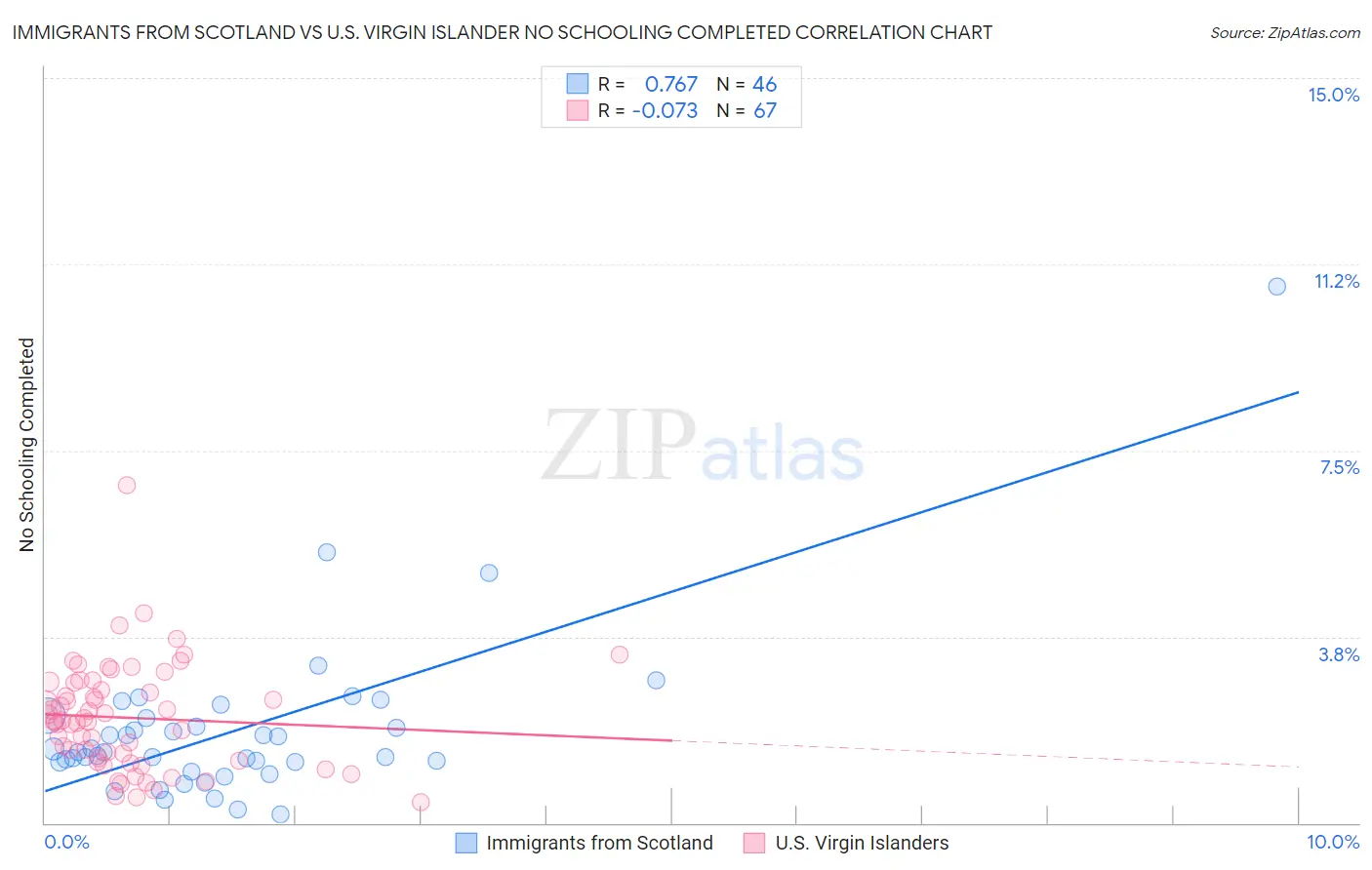 Immigrants from Scotland vs U.S. Virgin Islander No Schooling Completed