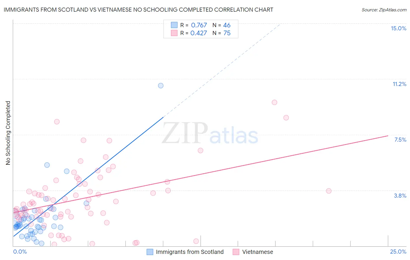 Immigrants from Scotland vs Vietnamese No Schooling Completed