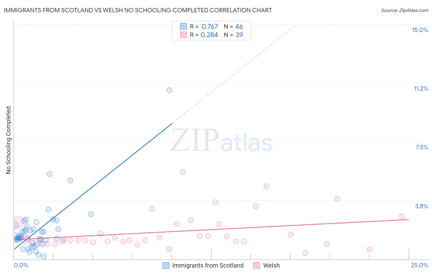 Immigrants from Scotland vs Welsh No Schooling Completed
