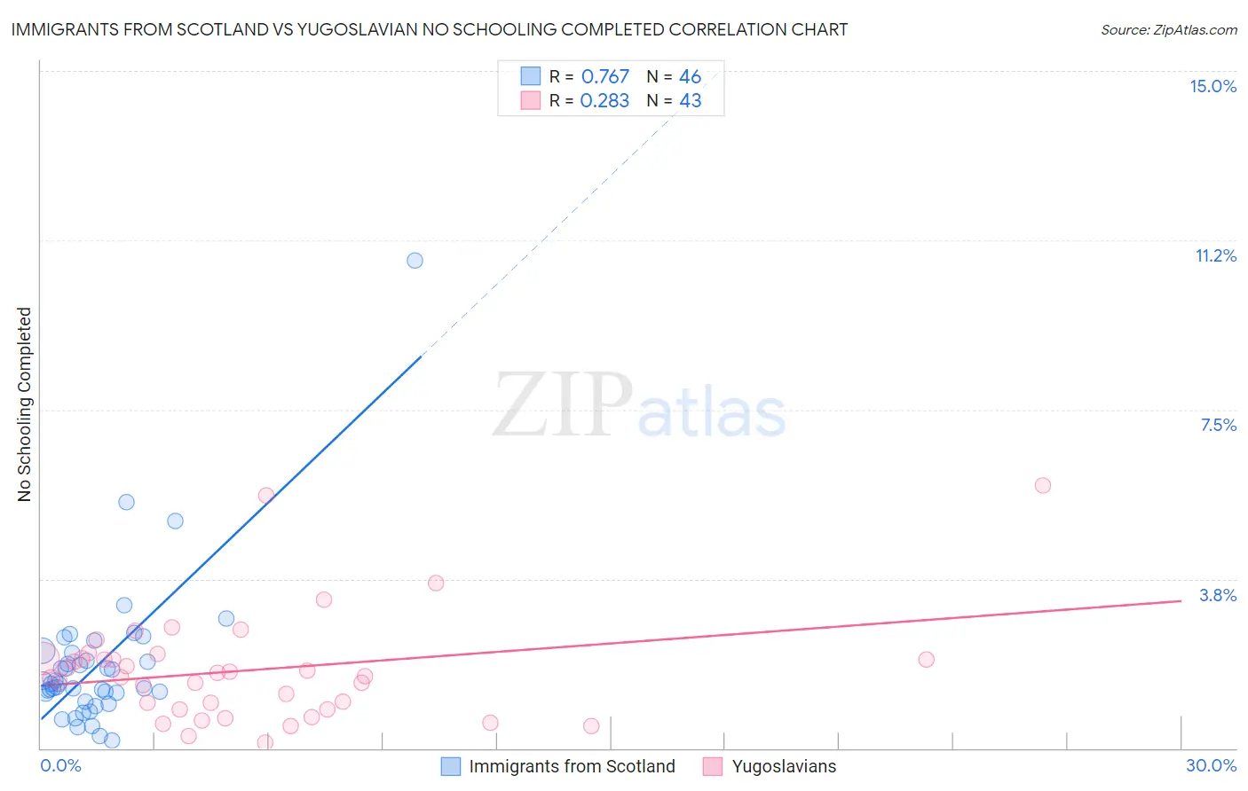 Immigrants from Scotland vs Yugoslavian No Schooling Completed