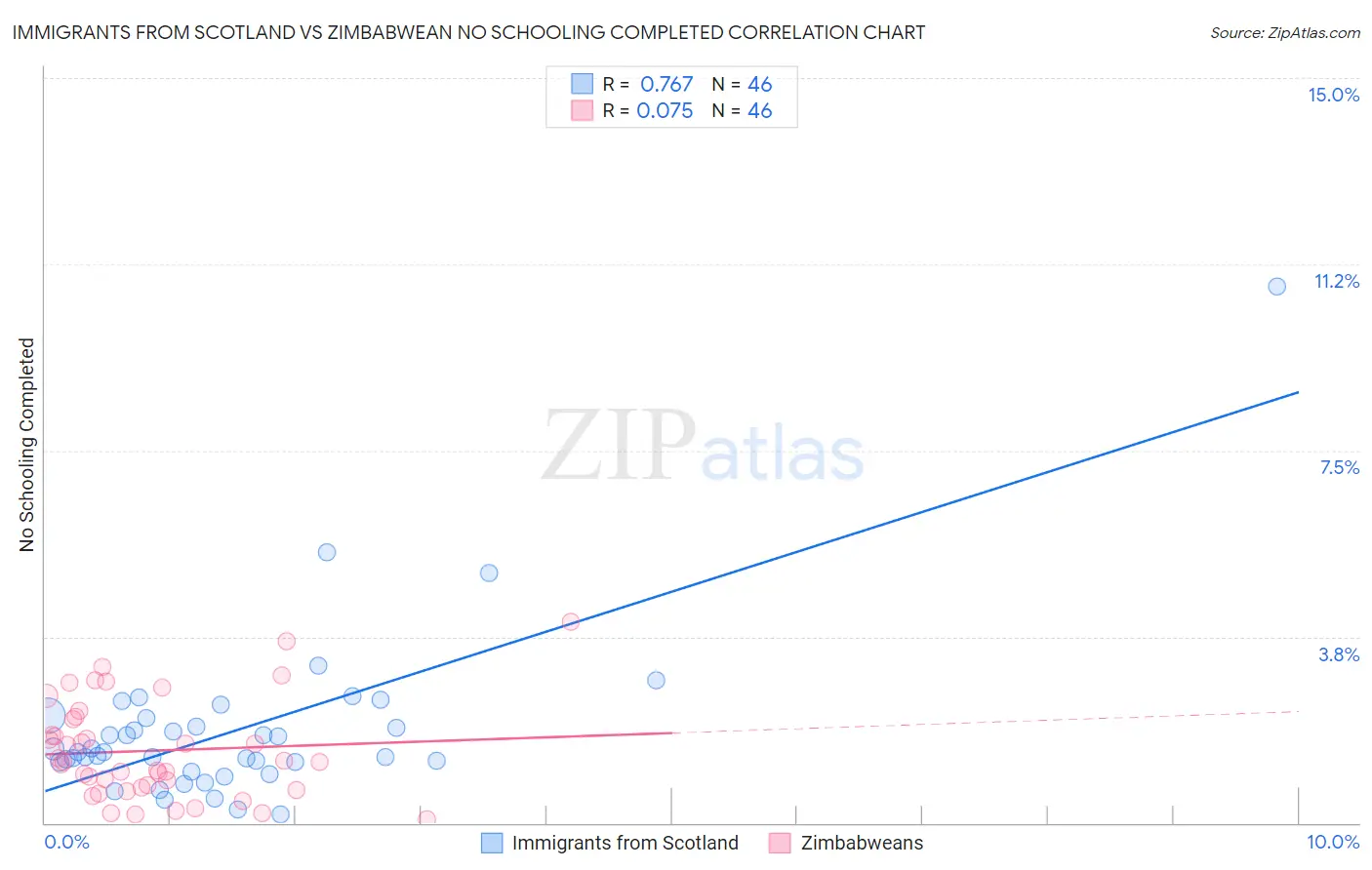 Immigrants from Scotland vs Zimbabwean No Schooling Completed