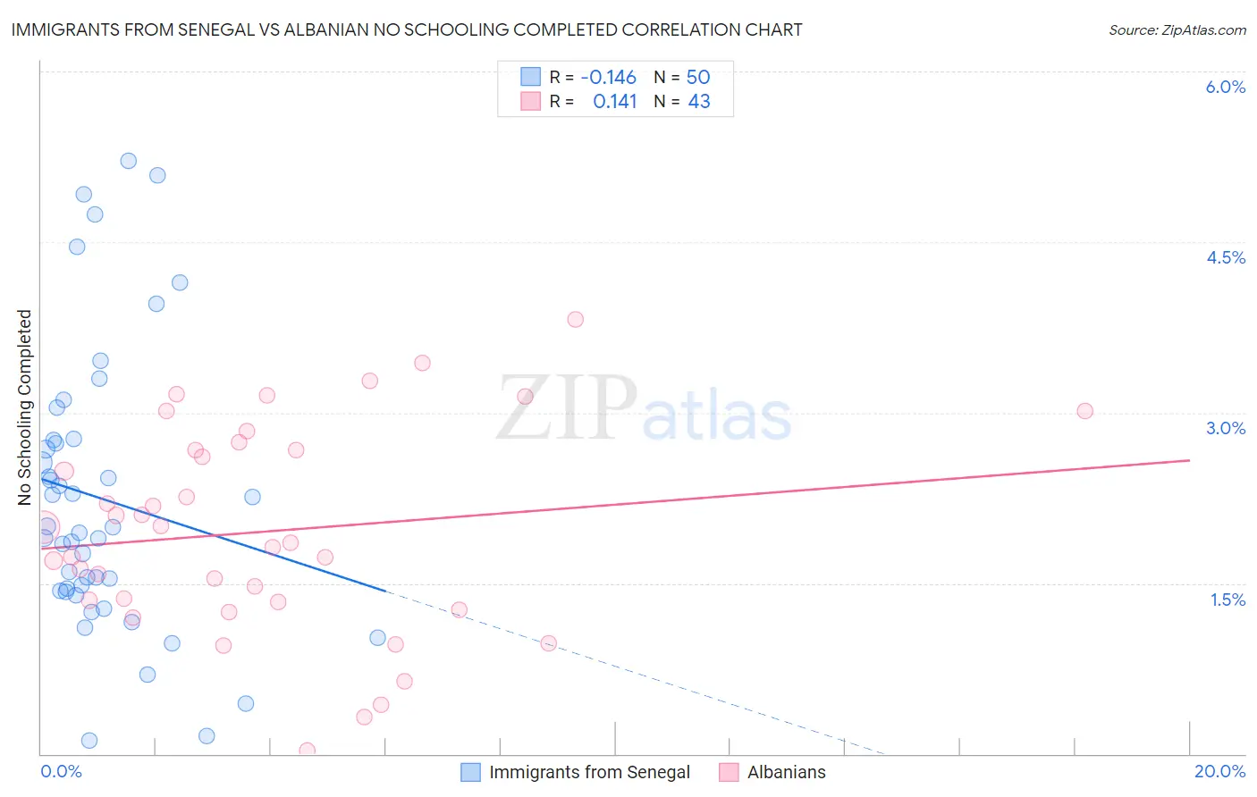 Immigrants from Senegal vs Albanian No Schooling Completed