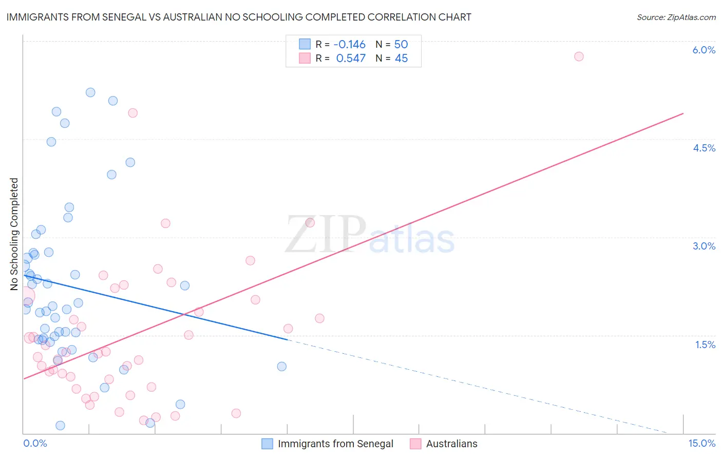 Immigrants from Senegal vs Australian No Schooling Completed