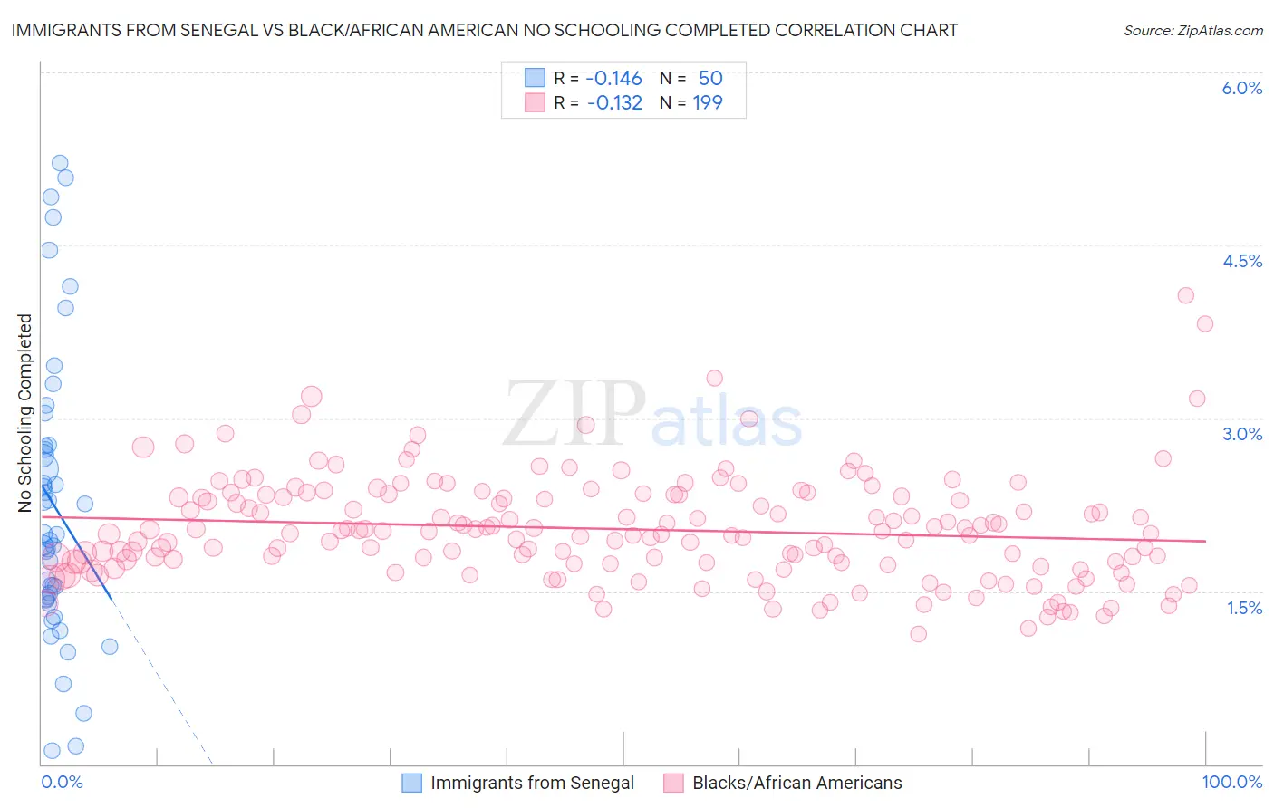 Immigrants from Senegal vs Black/African American No Schooling Completed