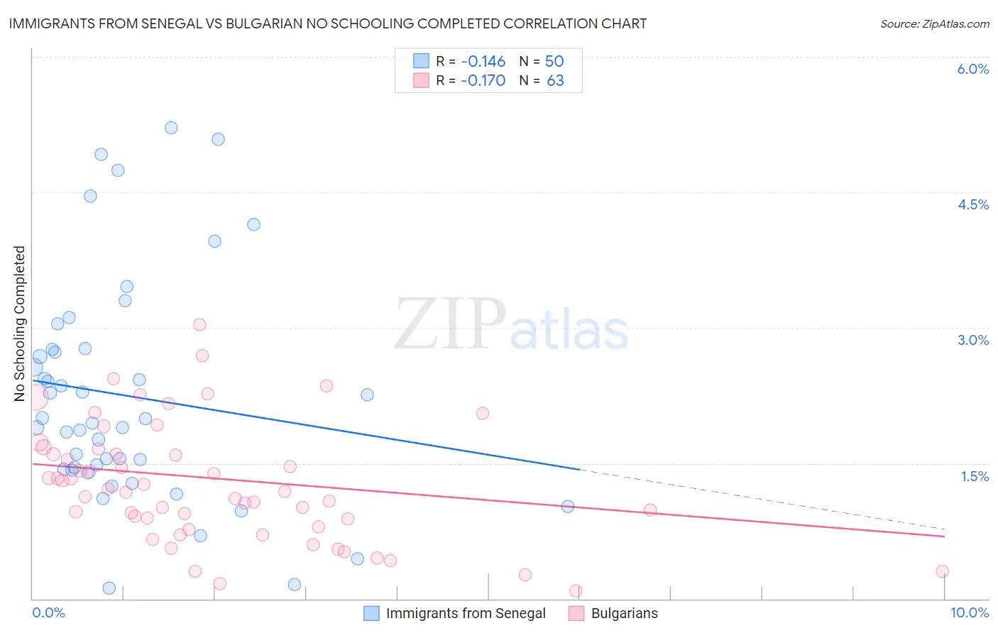 Immigrants from Senegal vs Bulgarian No Schooling Completed