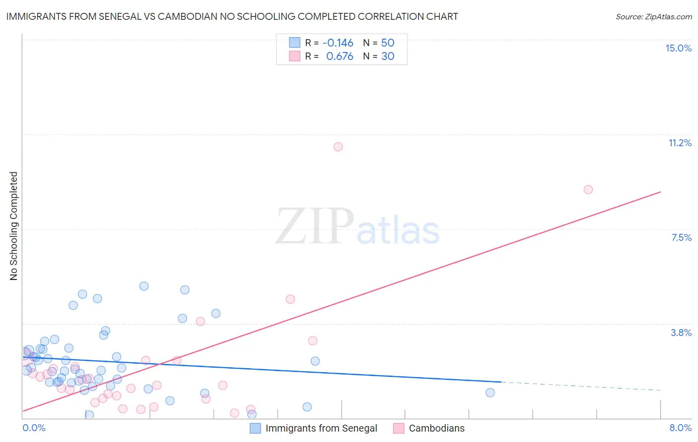 Immigrants from Senegal vs Cambodian No Schooling Completed