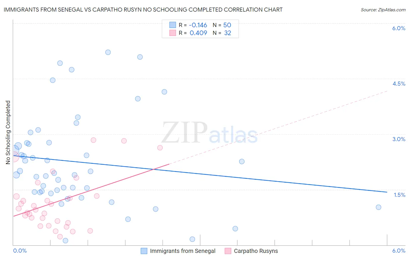 Immigrants from Senegal vs Carpatho Rusyn No Schooling Completed