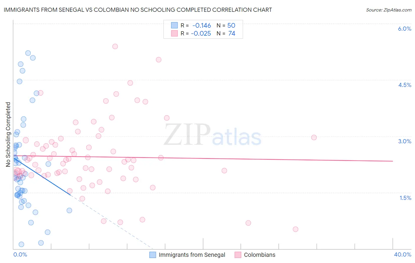 Immigrants from Senegal vs Colombian No Schooling Completed