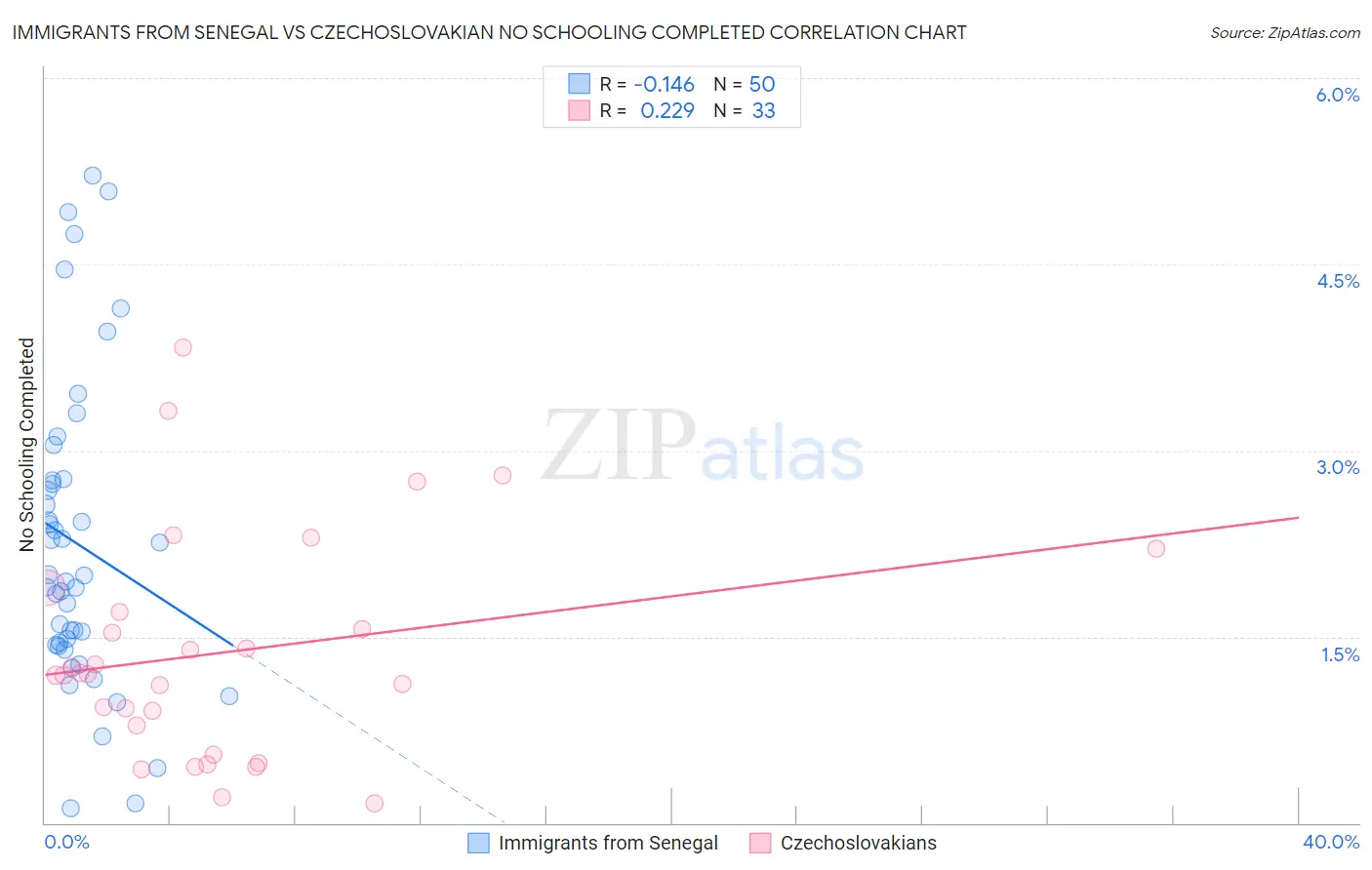 Immigrants from Senegal vs Czechoslovakian No Schooling Completed