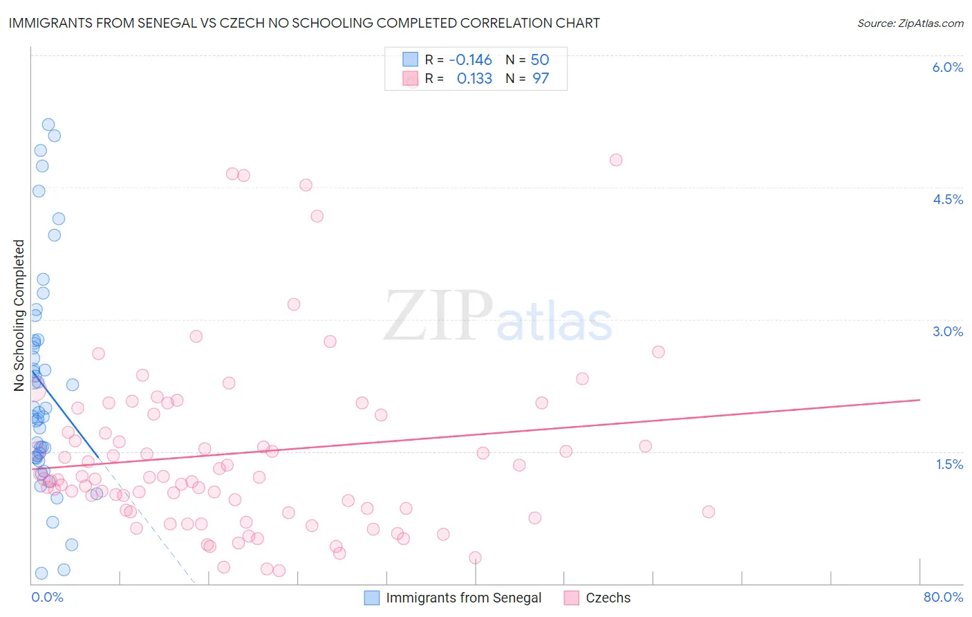 Immigrants from Senegal vs Czech No Schooling Completed