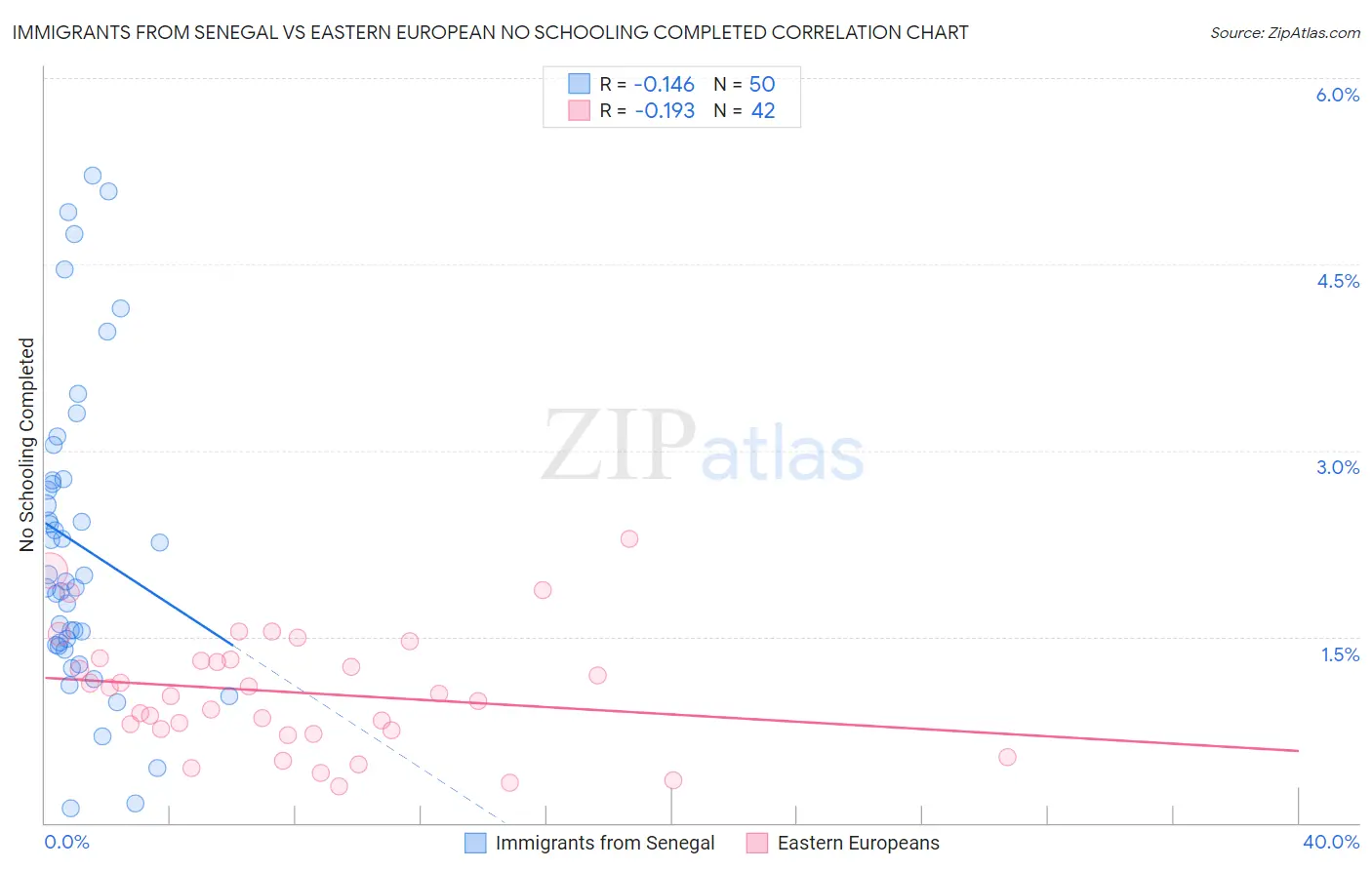 Immigrants from Senegal vs Eastern European No Schooling Completed