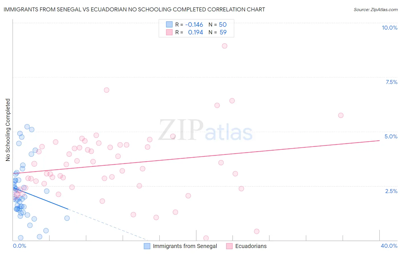 Immigrants from Senegal vs Ecuadorian No Schooling Completed