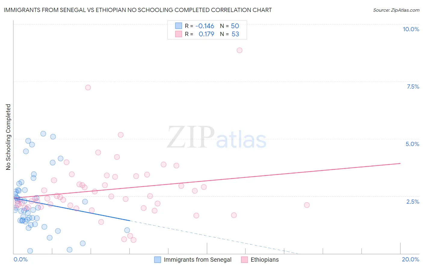 Immigrants from Senegal vs Ethiopian No Schooling Completed