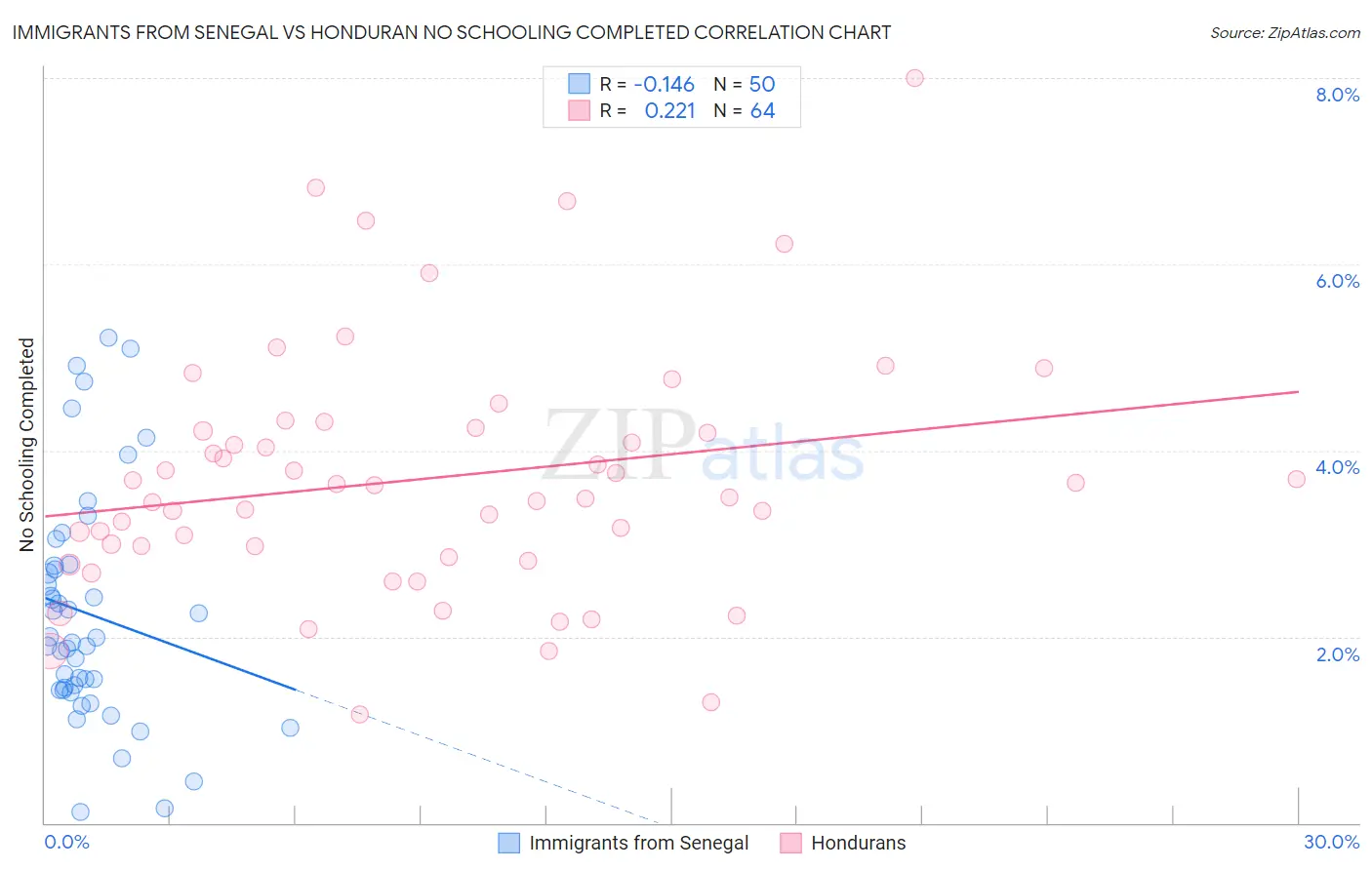 Immigrants from Senegal vs Honduran No Schooling Completed