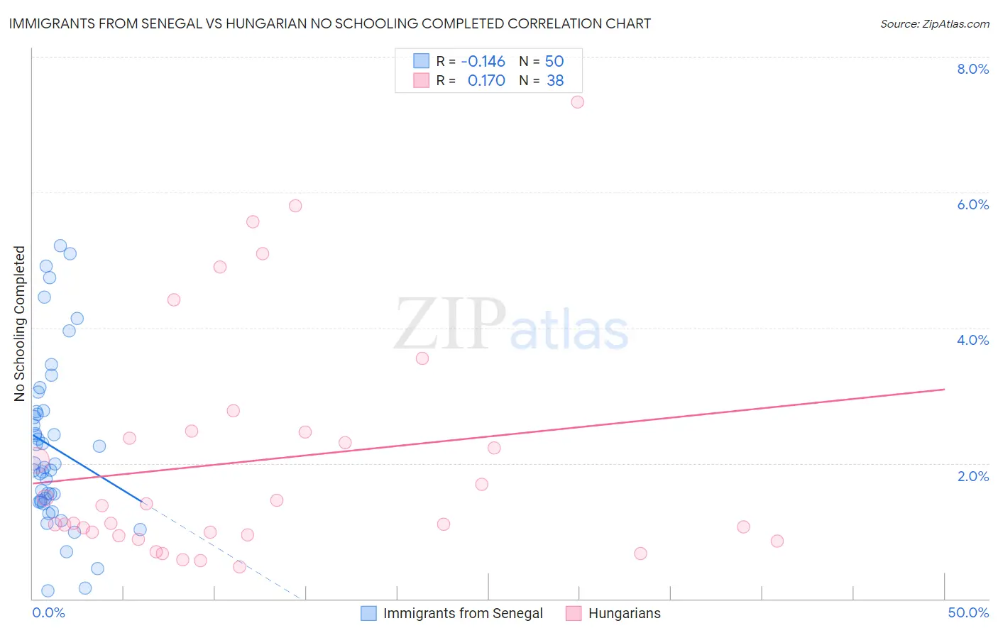 Immigrants from Senegal vs Hungarian No Schooling Completed