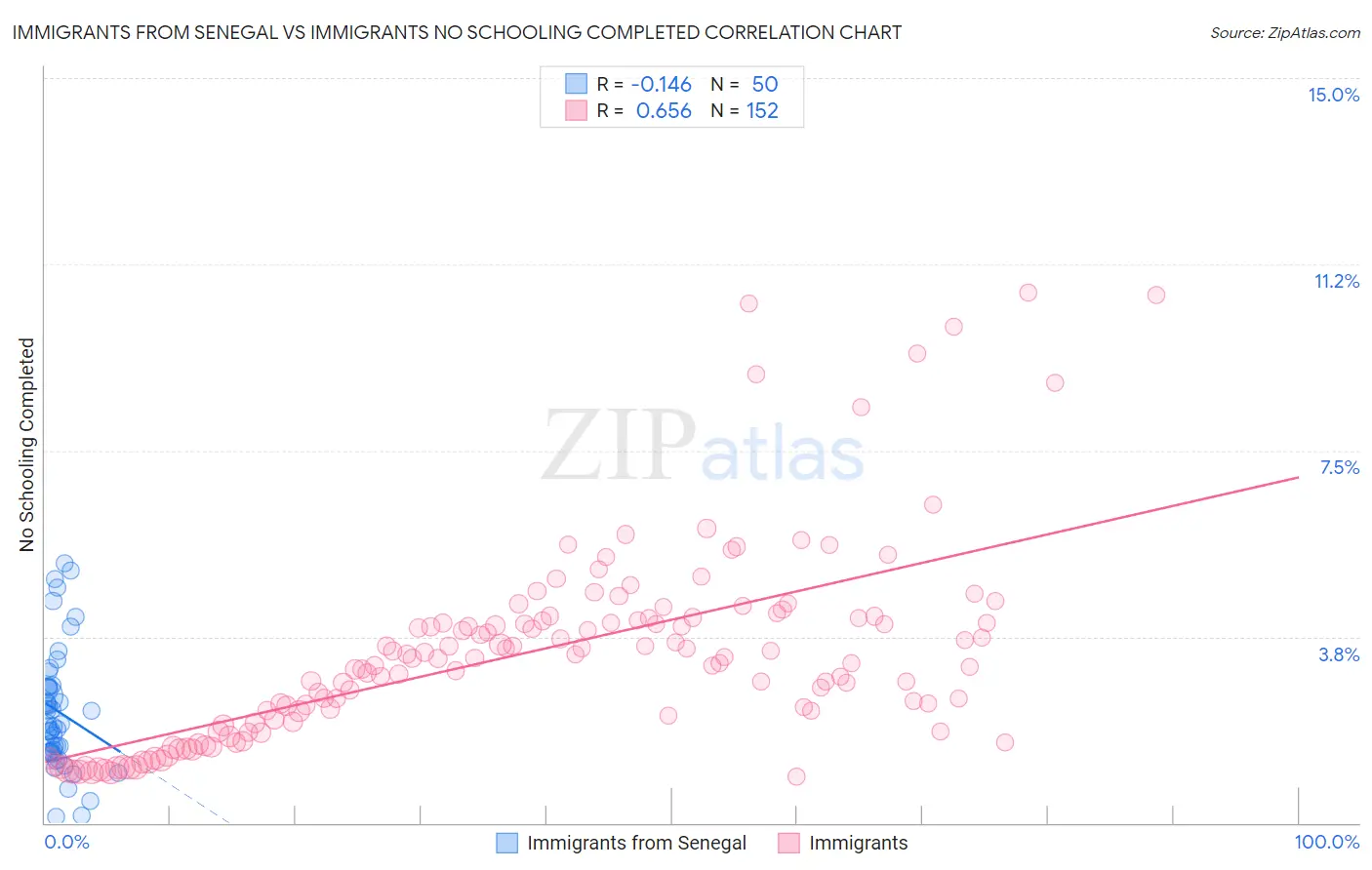 Immigrants from Senegal vs Immigrants No Schooling Completed
