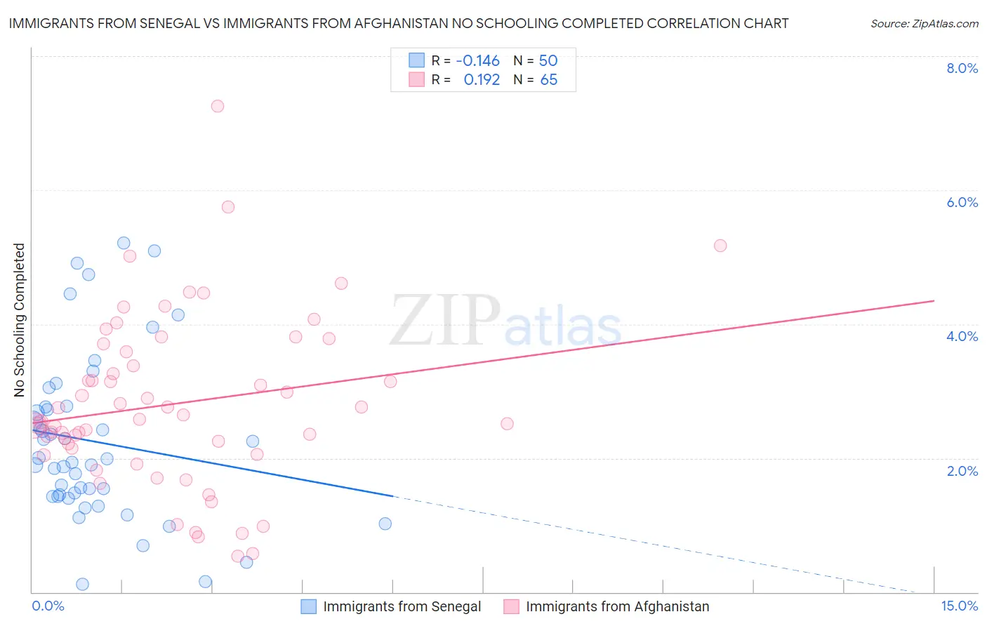 Immigrants from Senegal vs Immigrants from Afghanistan No Schooling Completed
