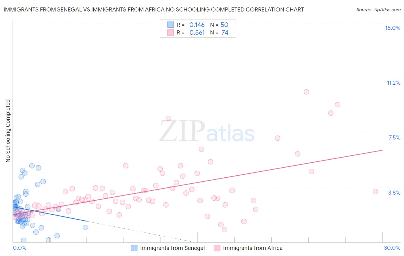 Immigrants from Senegal vs Immigrants from Africa No Schooling Completed