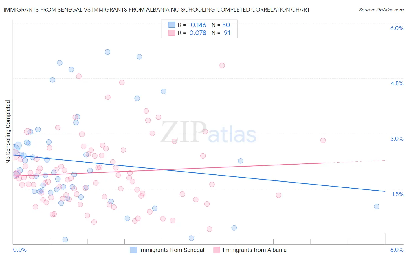 Immigrants from Senegal vs Immigrants from Albania No Schooling Completed