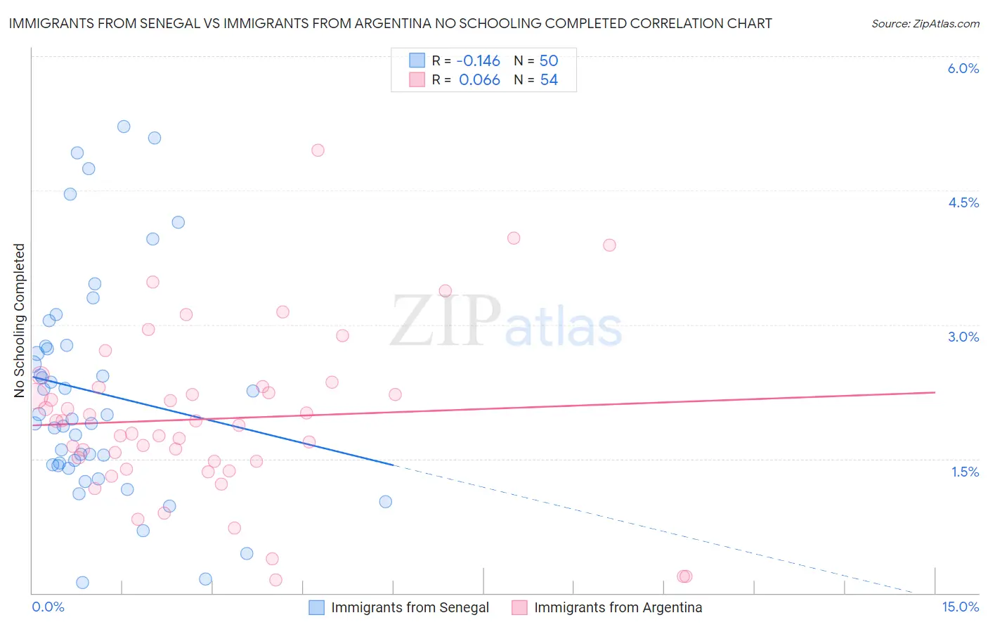 Immigrants from Senegal vs Immigrants from Argentina No Schooling Completed