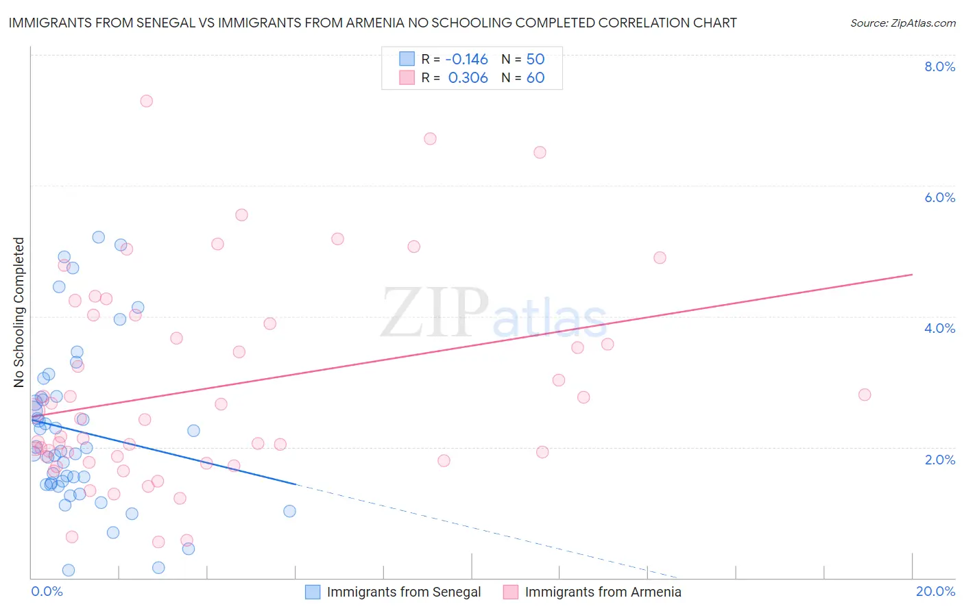 Immigrants from Senegal vs Immigrants from Armenia No Schooling Completed