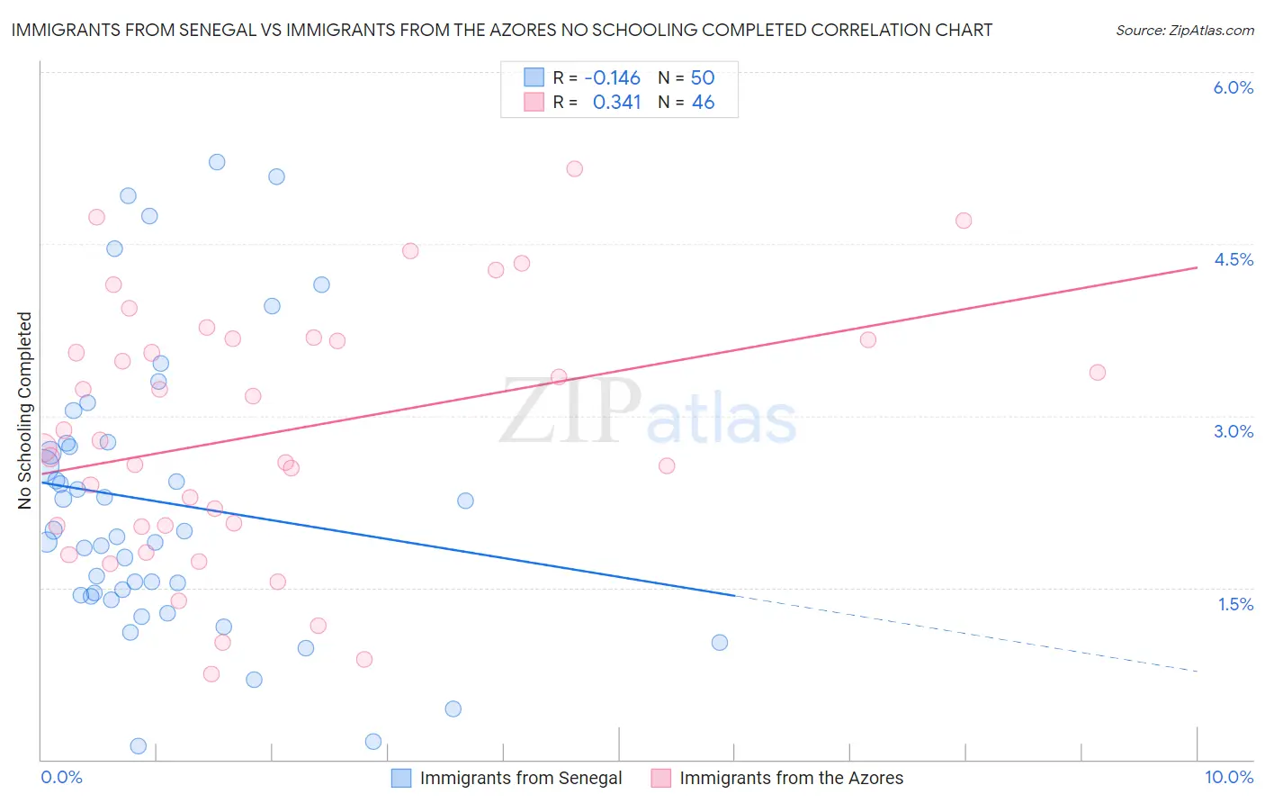 Immigrants from Senegal vs Immigrants from the Azores No Schooling Completed
