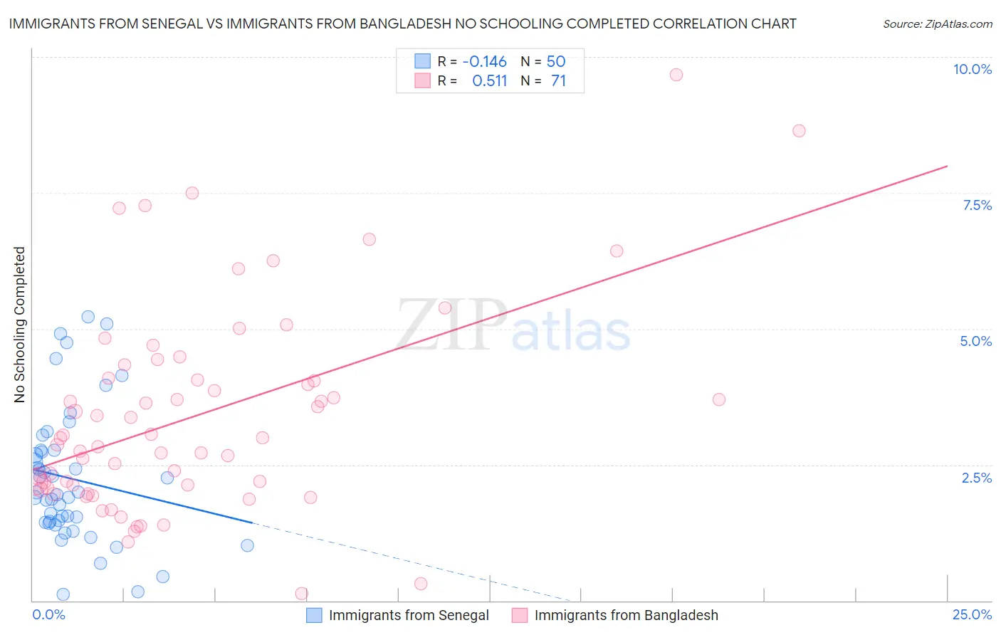 Immigrants from Senegal vs Immigrants from Bangladesh No Schooling Completed
