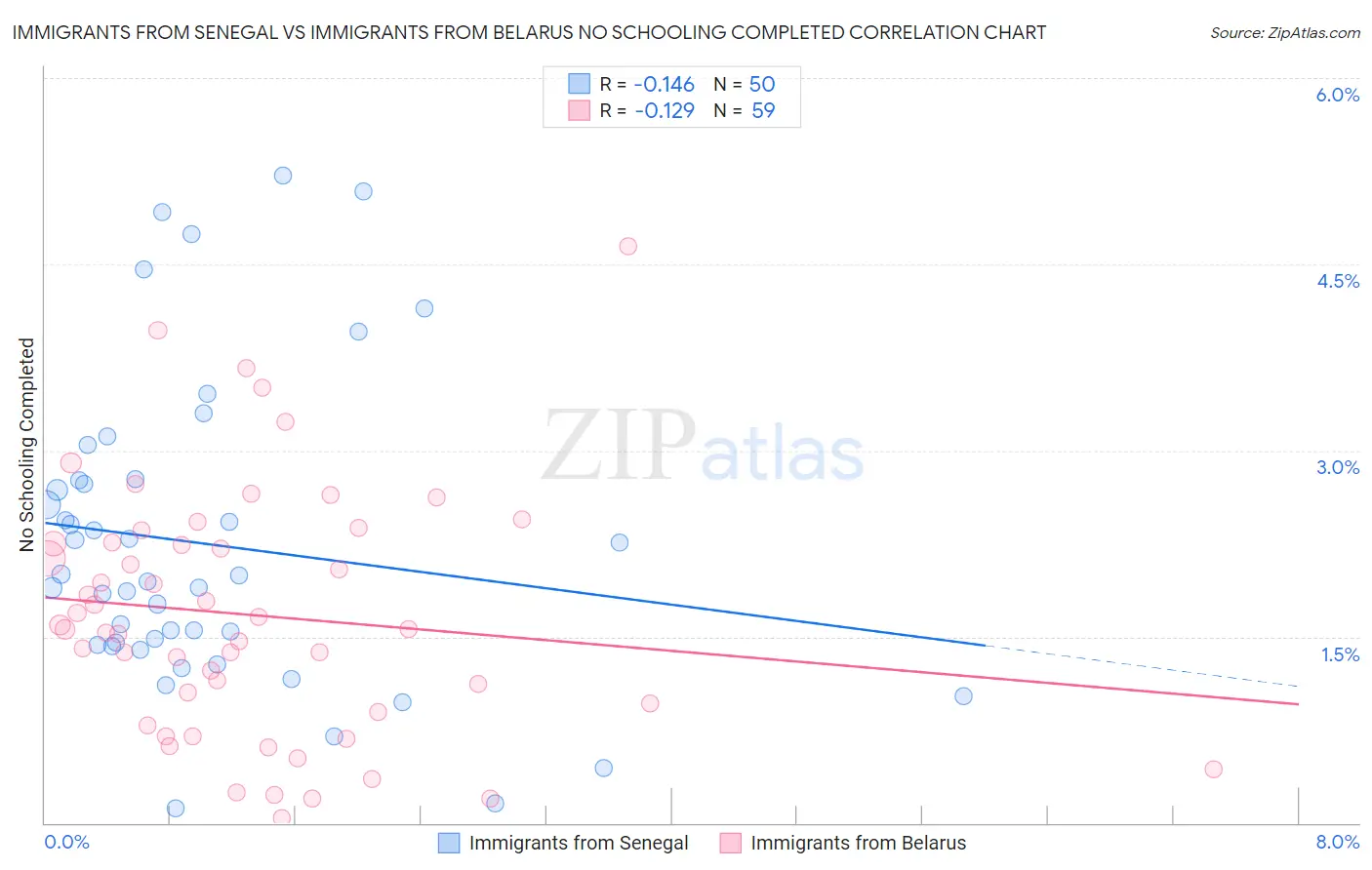 Immigrants from Senegal vs Immigrants from Belarus No Schooling Completed