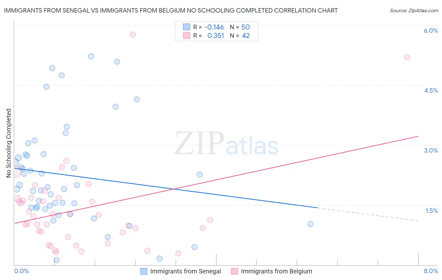 Immigrants from Senegal vs Immigrants from Belgium No Schooling Completed