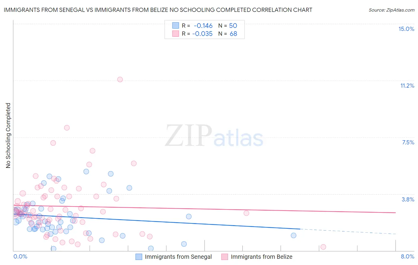 Immigrants from Senegal vs Immigrants from Belize No Schooling Completed