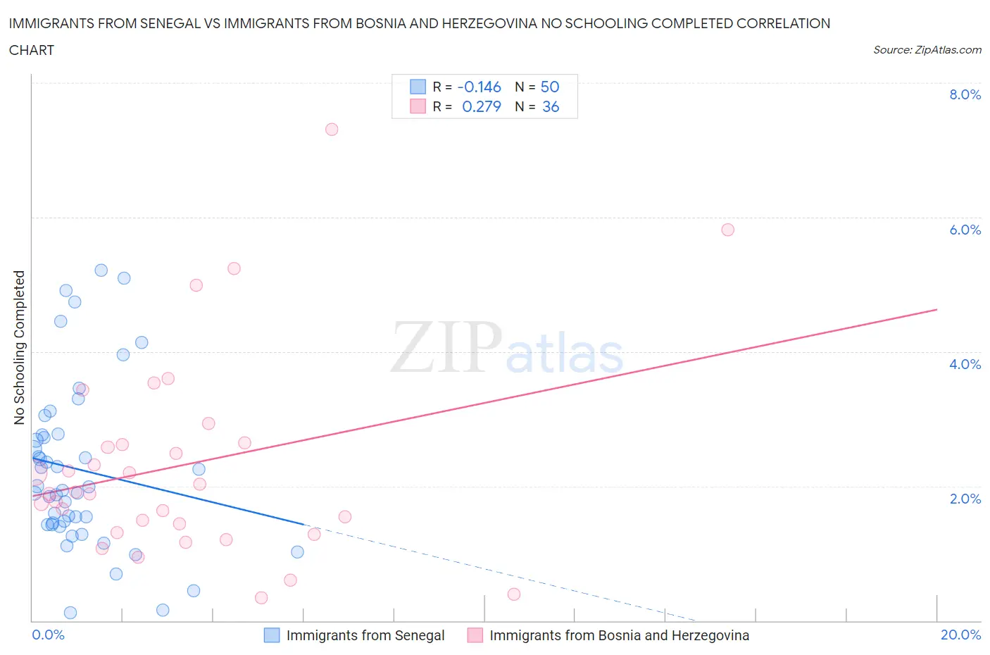 Immigrants from Senegal vs Immigrants from Bosnia and Herzegovina No Schooling Completed