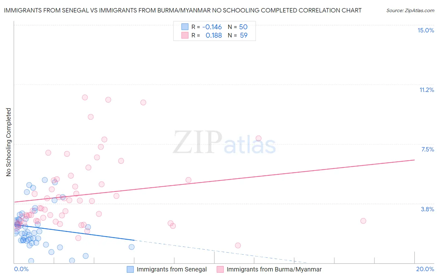 Immigrants from Senegal vs Immigrants from Burma/Myanmar No Schooling Completed