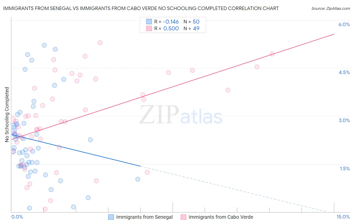 Immigrants from Senegal vs Immigrants from Cabo Verde No Schooling Completed