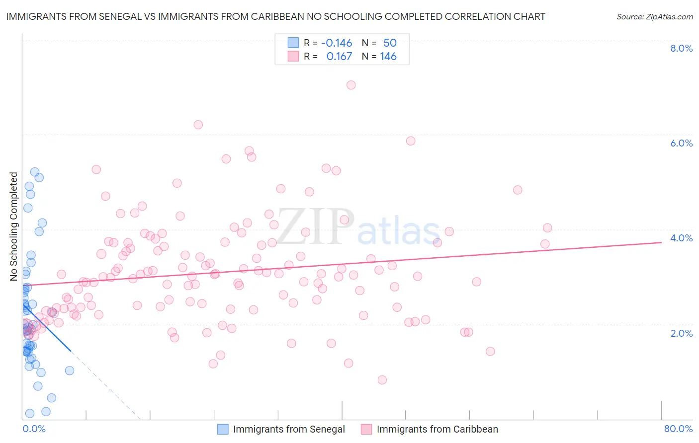 Immigrants from Senegal vs Immigrants from Caribbean No Schooling Completed