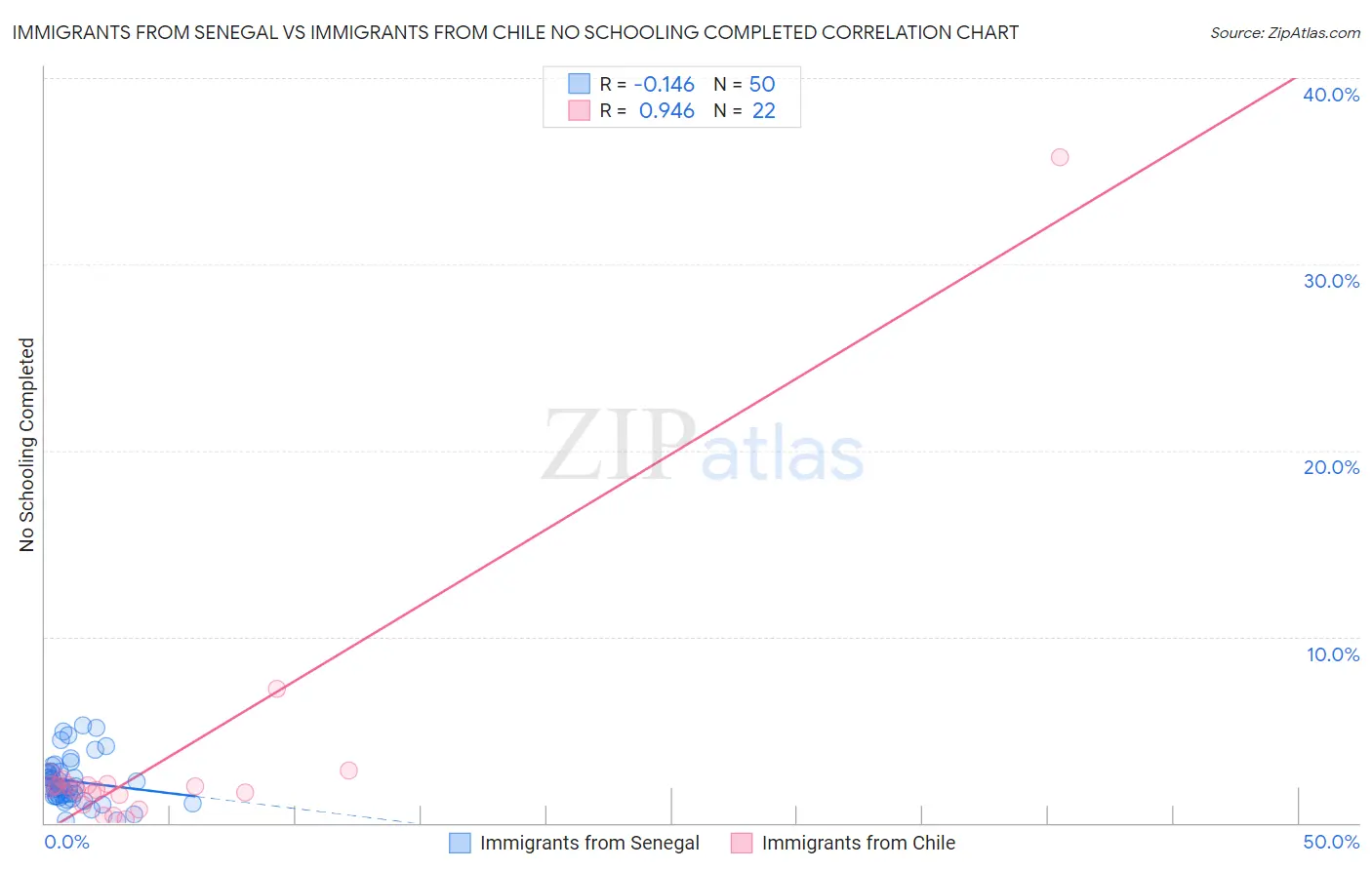 Immigrants from Senegal vs Immigrants from Chile No Schooling Completed