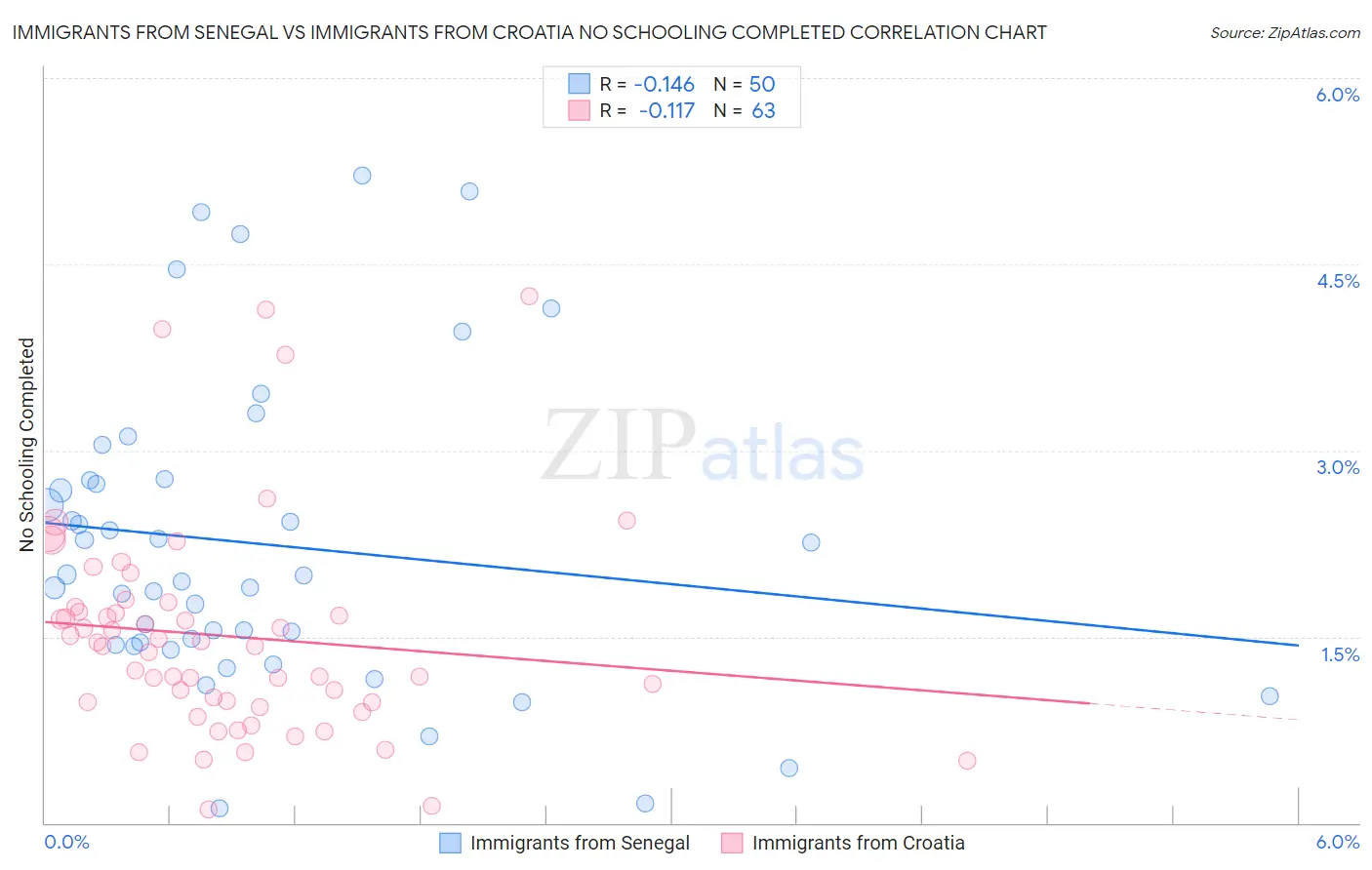 Immigrants from Senegal vs Immigrants from Croatia No Schooling Completed