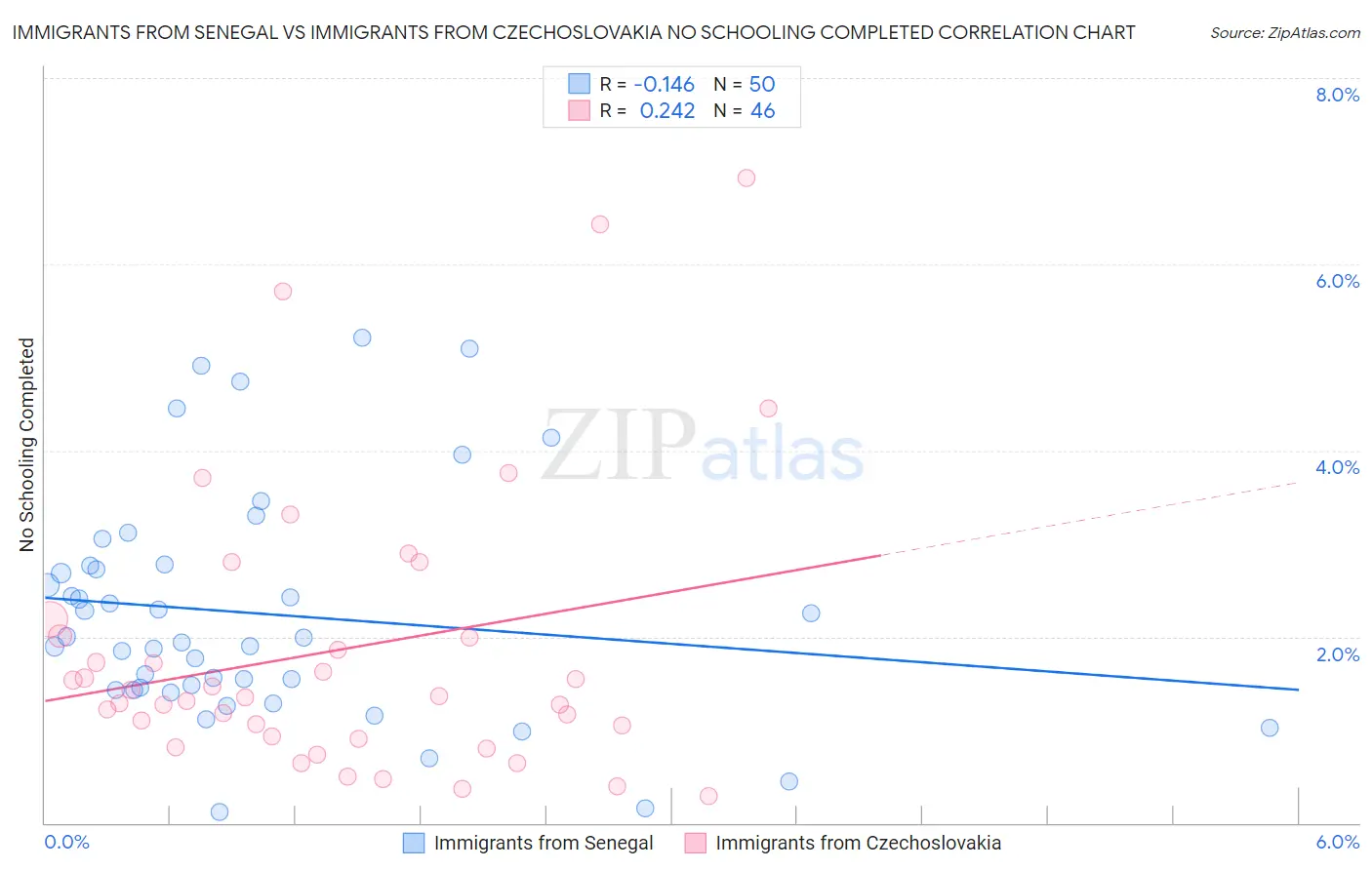 Immigrants from Senegal vs Immigrants from Czechoslovakia No Schooling Completed