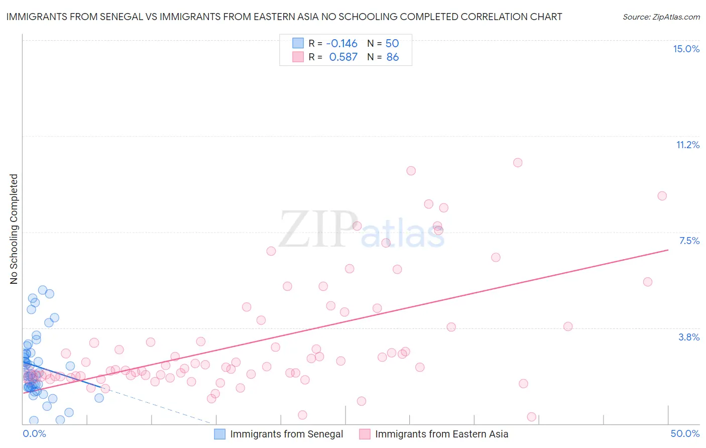Immigrants from Senegal vs Immigrants from Eastern Asia No Schooling Completed