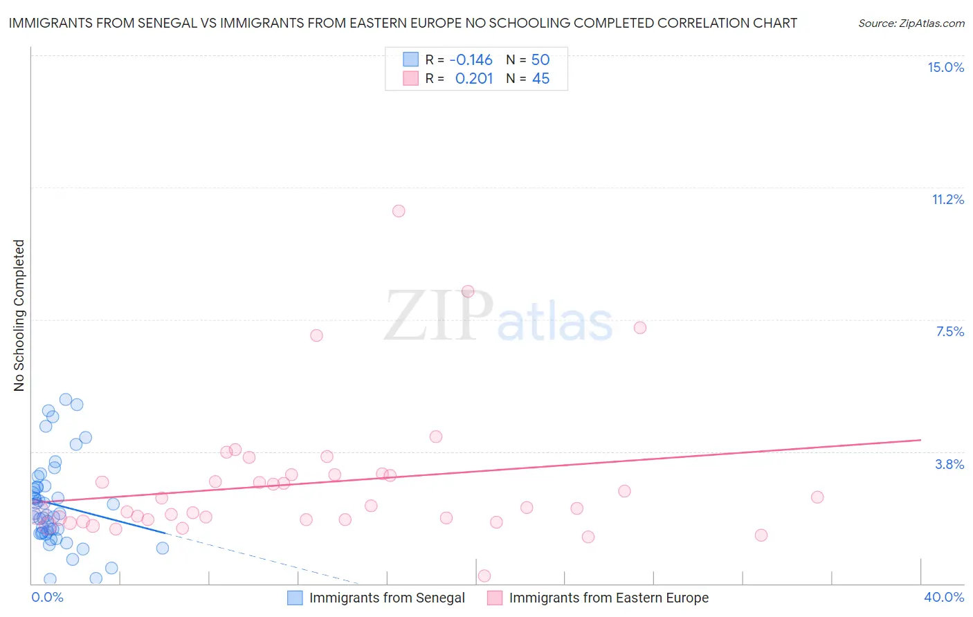 Immigrants from Senegal vs Immigrants from Eastern Europe No Schooling Completed