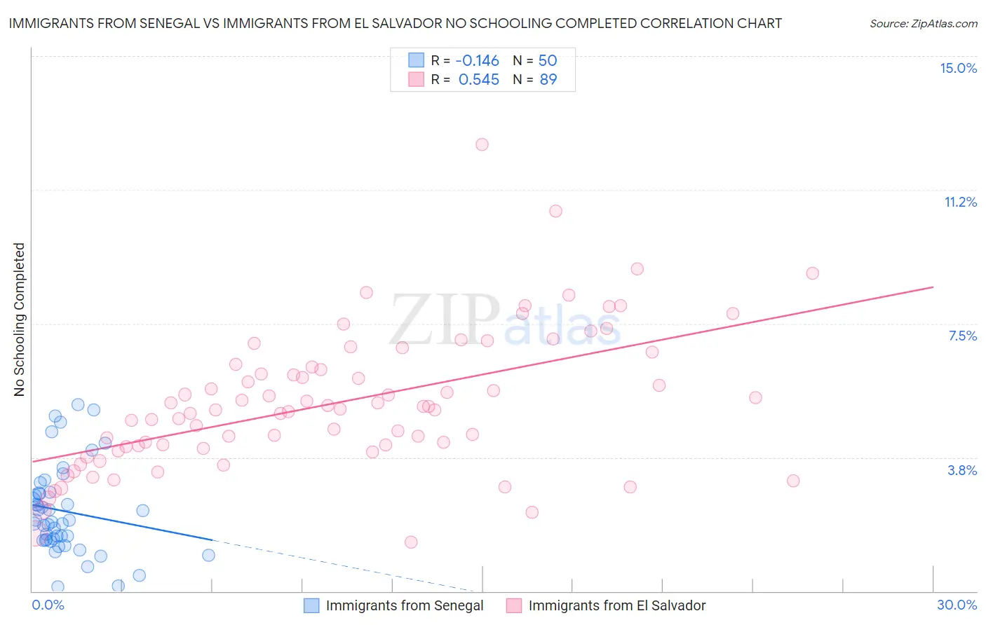 Immigrants from Senegal vs Immigrants from El Salvador No Schooling Completed
