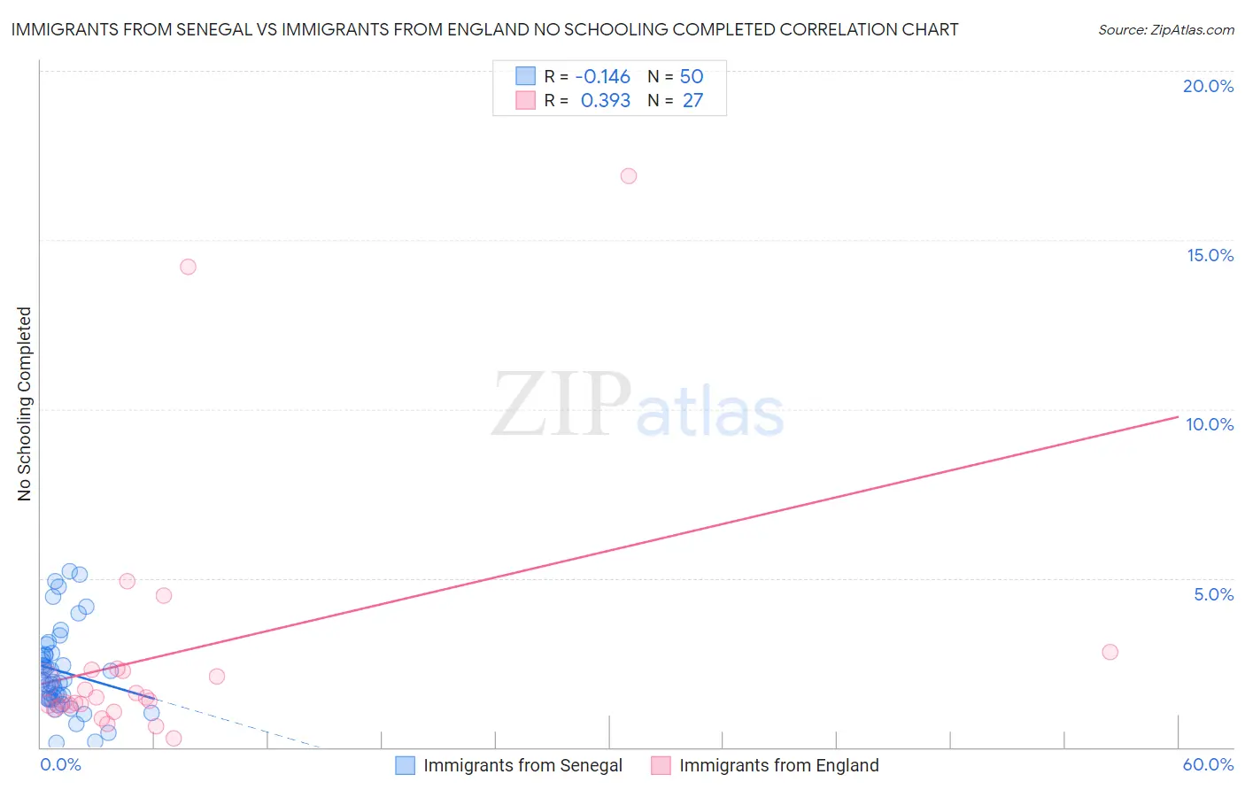Immigrants from Senegal vs Immigrants from England No Schooling Completed