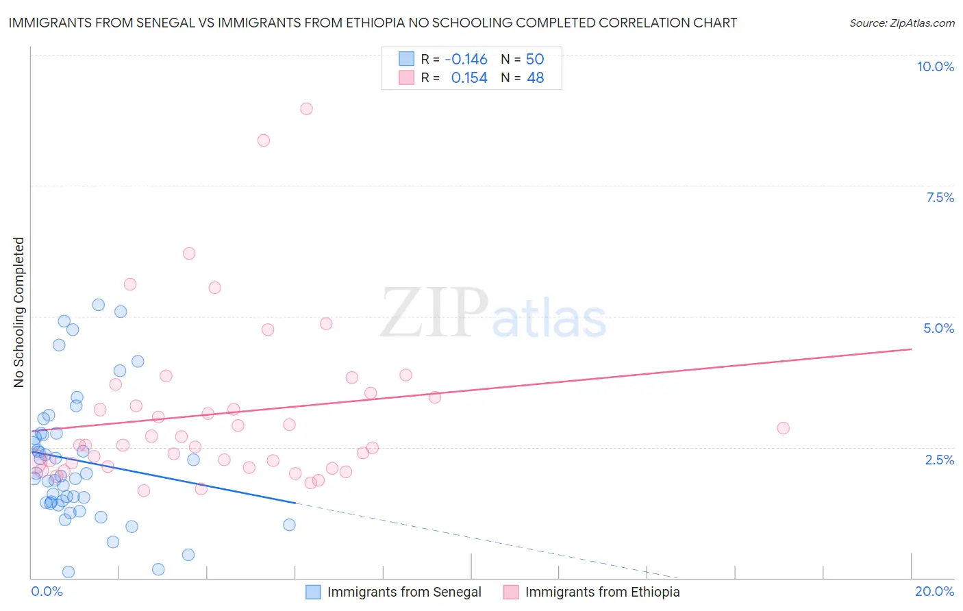 Immigrants from Senegal vs Immigrants from Ethiopia No Schooling Completed