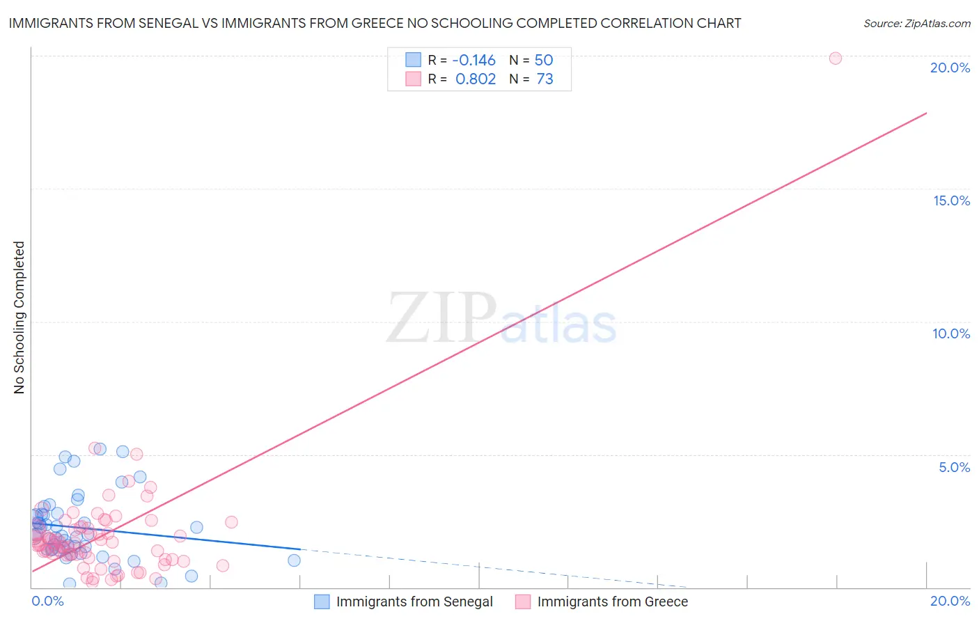 Immigrants from Senegal vs Immigrants from Greece No Schooling Completed