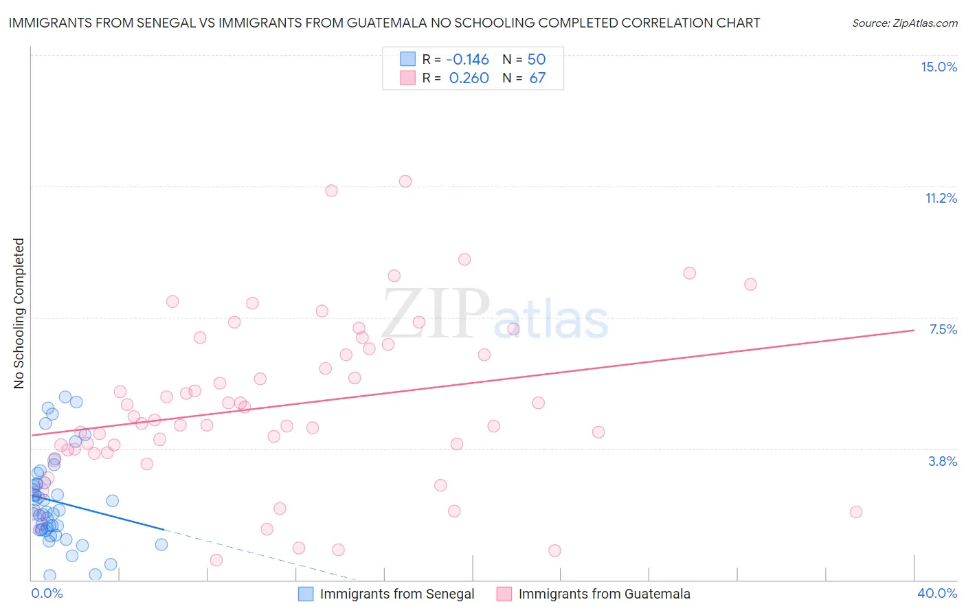 Immigrants from Senegal vs Immigrants from Guatemala No Schooling Completed