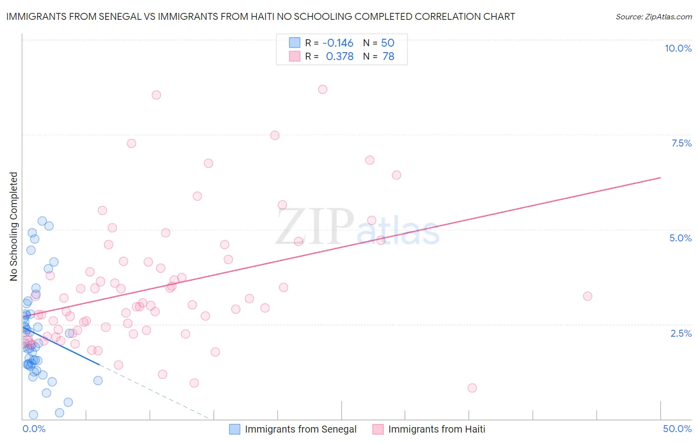 Immigrants from Senegal vs Immigrants from Haiti No Schooling Completed